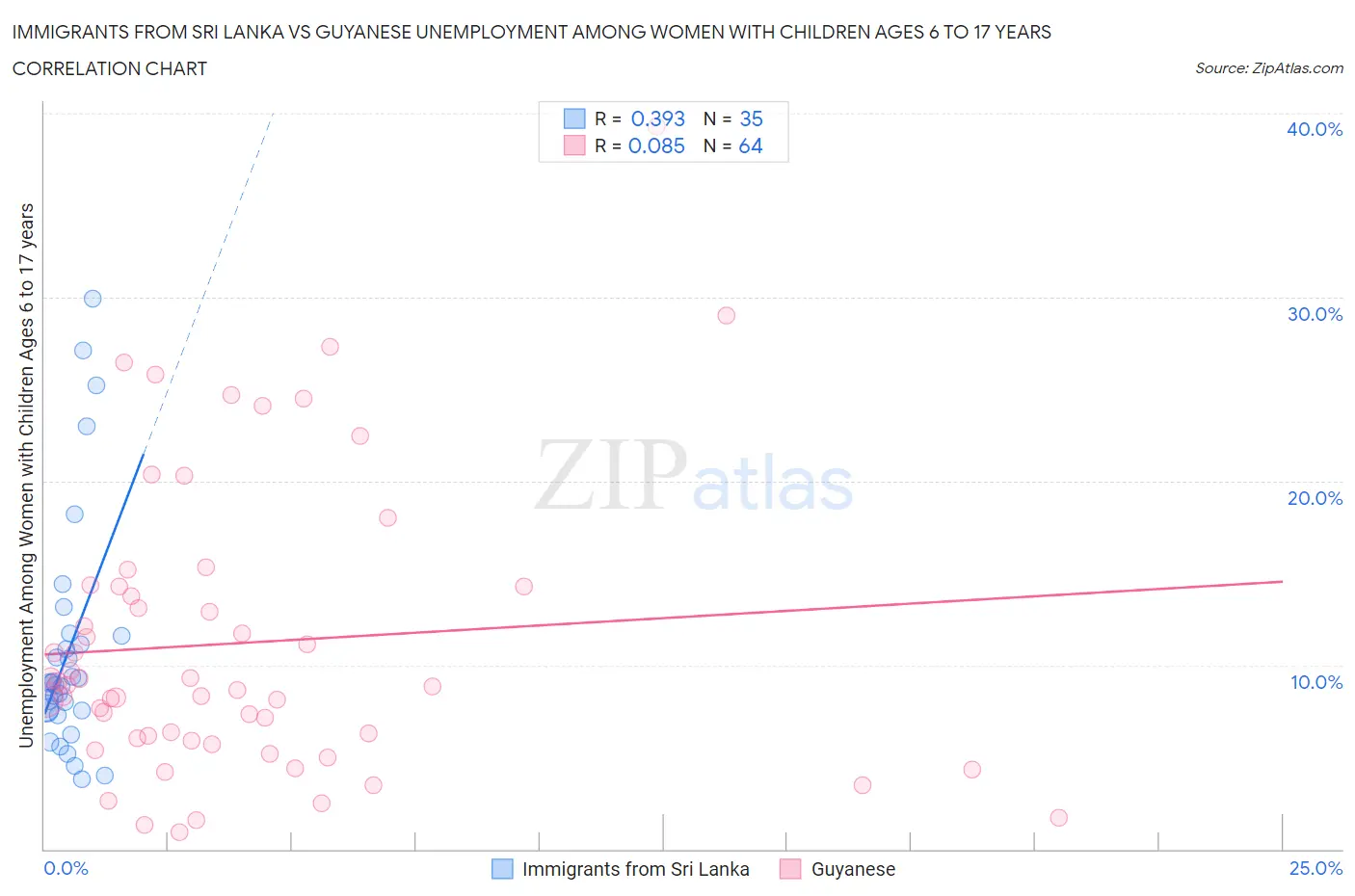 Immigrants from Sri Lanka vs Guyanese Unemployment Among Women with Children Ages 6 to 17 years