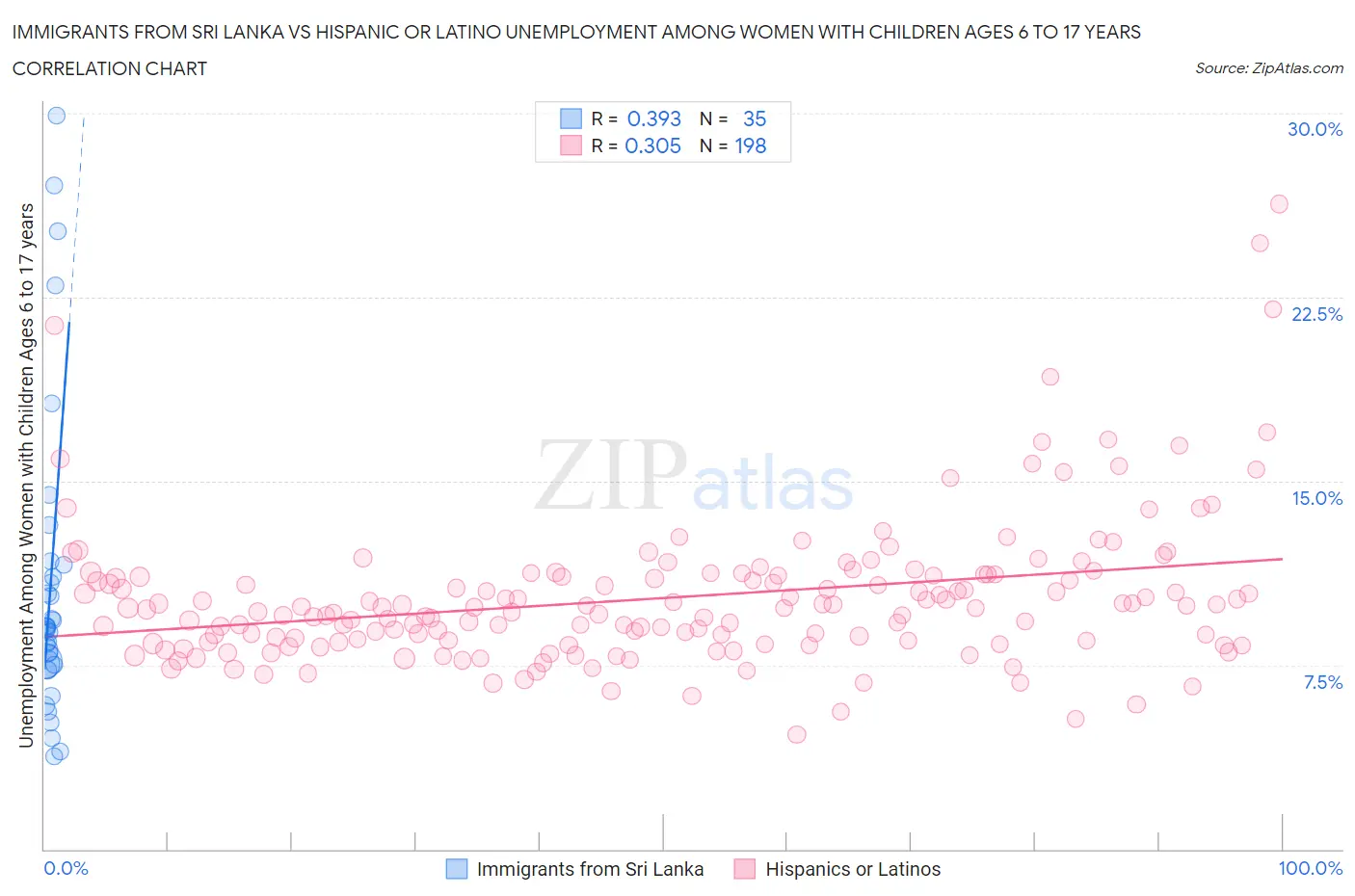 Immigrants from Sri Lanka vs Hispanic or Latino Unemployment Among Women with Children Ages 6 to 17 years