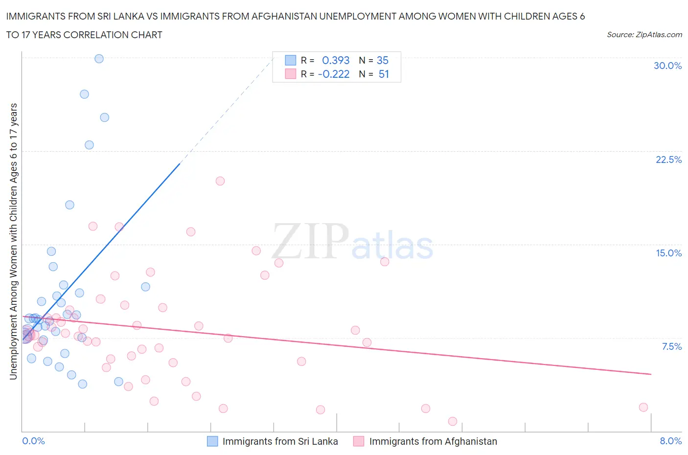 Immigrants from Sri Lanka vs Immigrants from Afghanistan Unemployment Among Women with Children Ages 6 to 17 years
