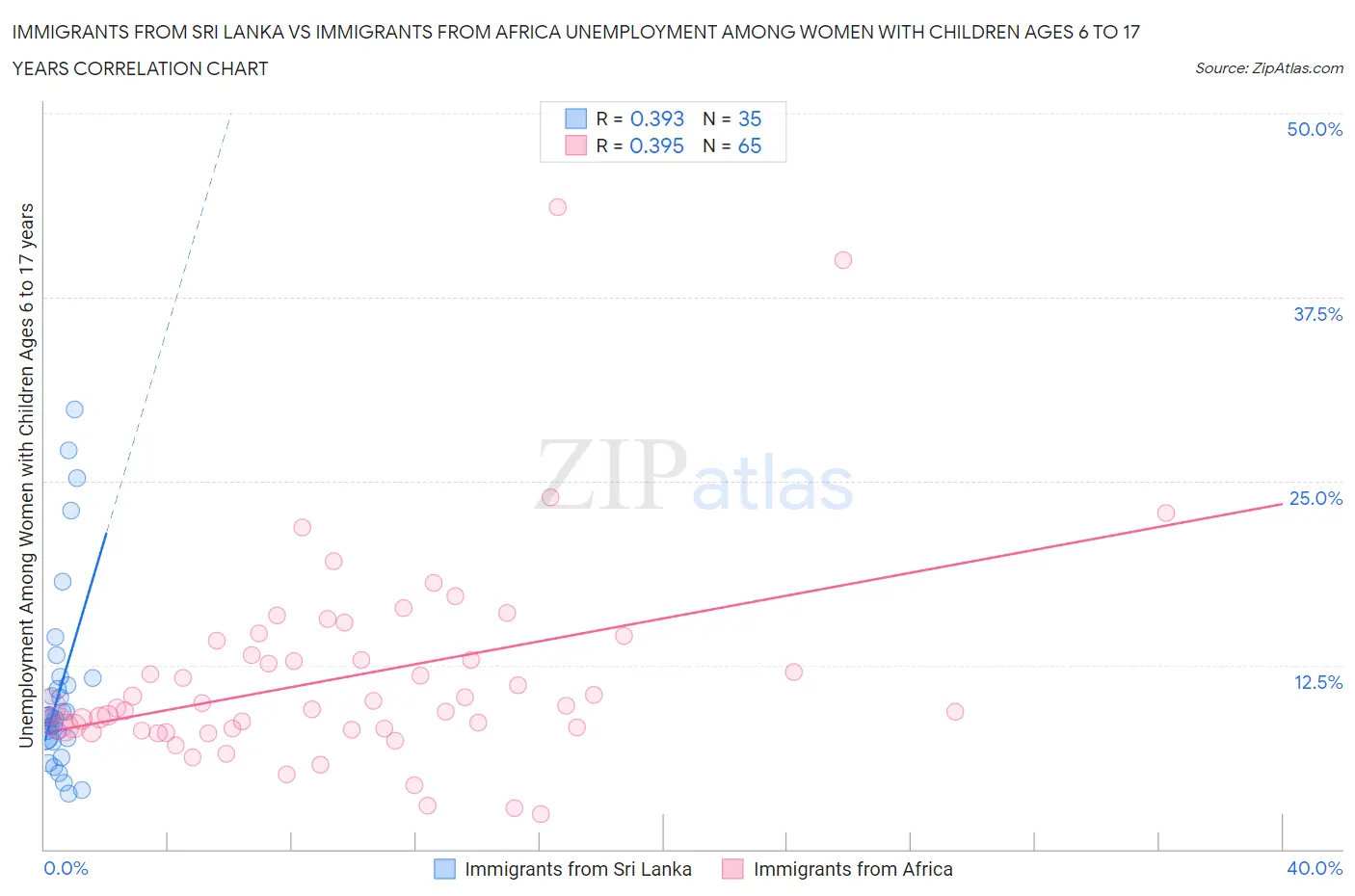 Immigrants from Sri Lanka vs Immigrants from Africa Unemployment Among Women with Children Ages 6 to 17 years