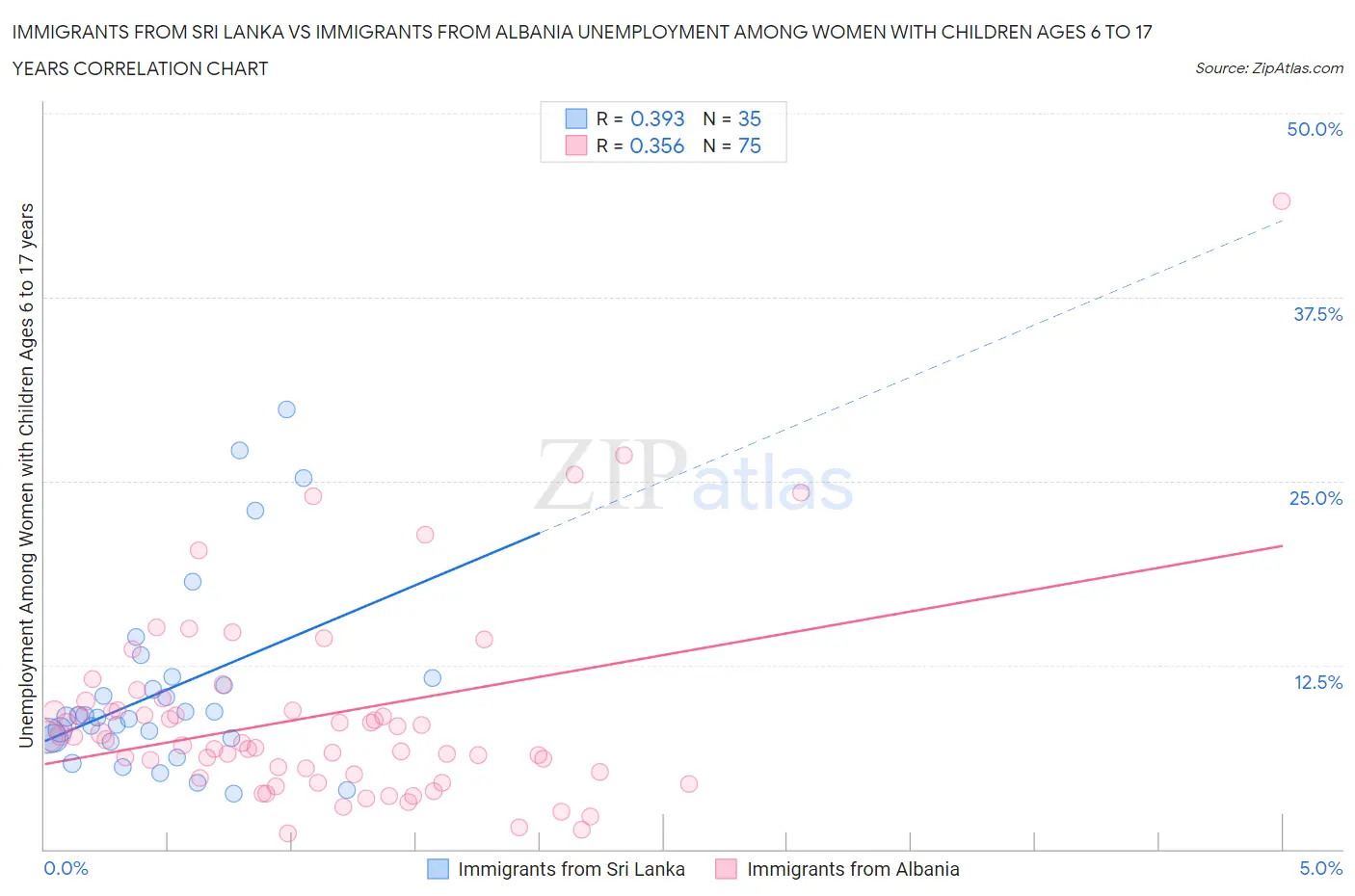Immigrants from Sri Lanka vs Immigrants from Albania Unemployment Among Women with Children Ages 6 to 17 years