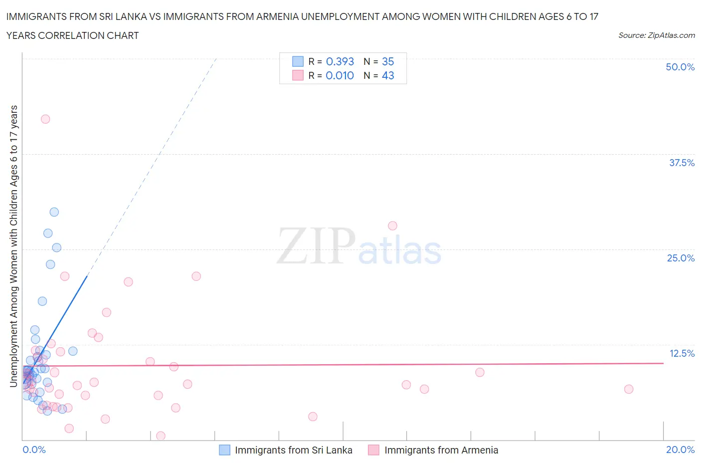 Immigrants from Sri Lanka vs Immigrants from Armenia Unemployment Among Women with Children Ages 6 to 17 years