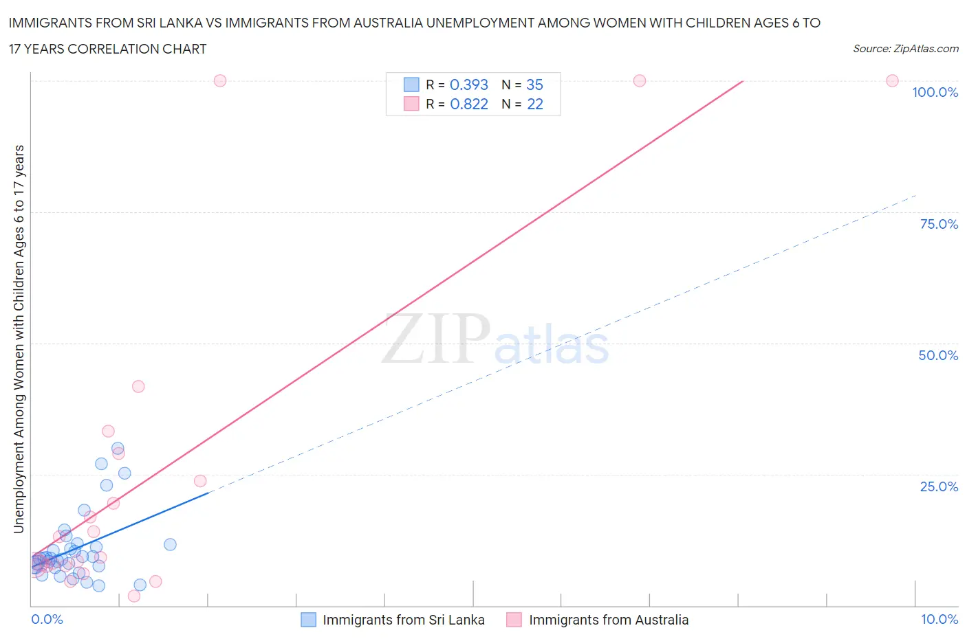Immigrants from Sri Lanka vs Immigrants from Australia Unemployment Among Women with Children Ages 6 to 17 years