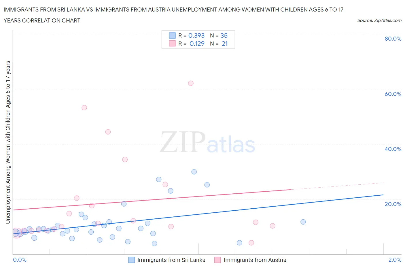 Immigrants from Sri Lanka vs Immigrants from Austria Unemployment Among Women with Children Ages 6 to 17 years