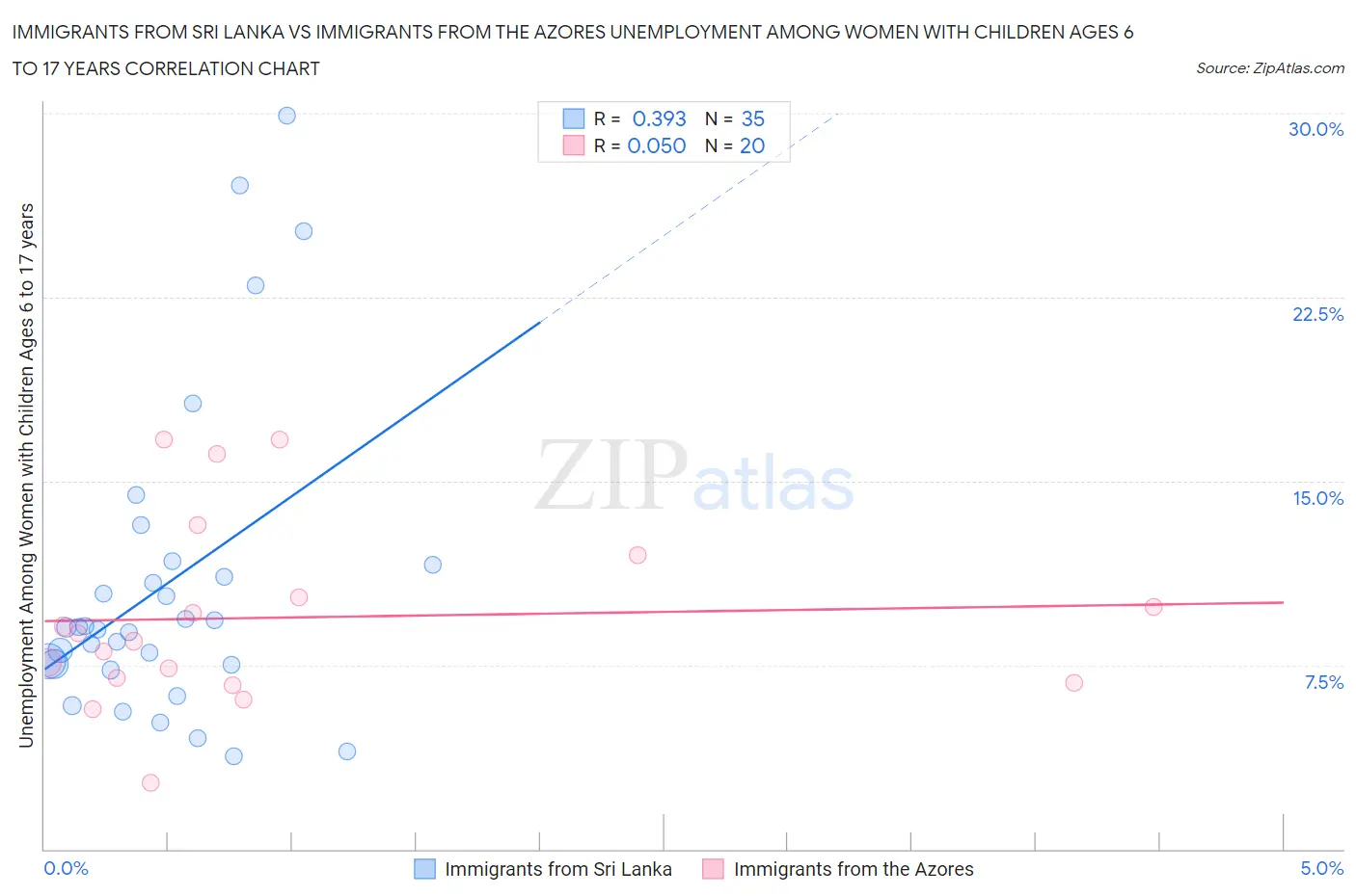 Immigrants from Sri Lanka vs Immigrants from the Azores Unemployment Among Women with Children Ages 6 to 17 years