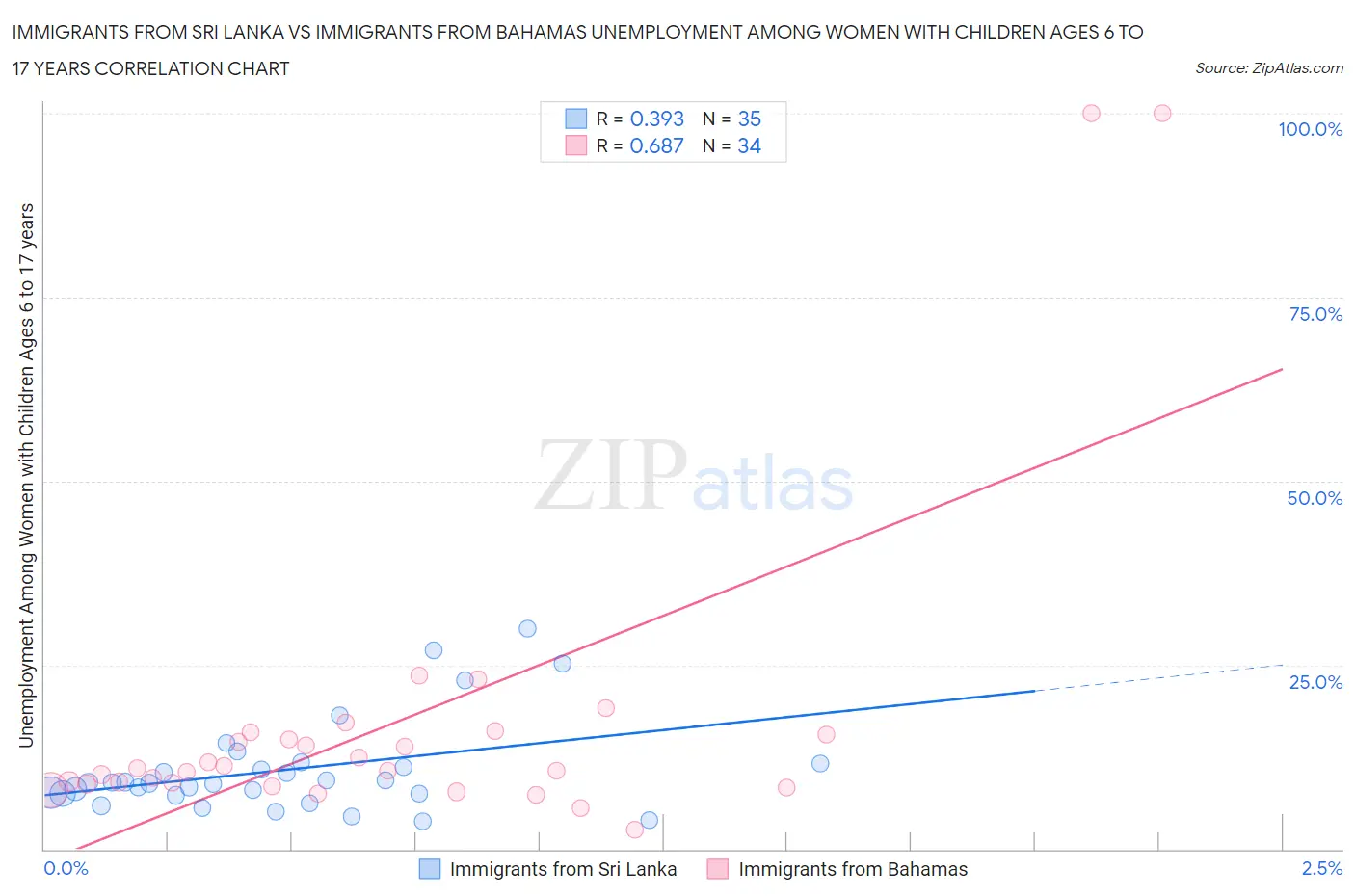 Immigrants from Sri Lanka vs Immigrants from Bahamas Unemployment Among Women with Children Ages 6 to 17 years
