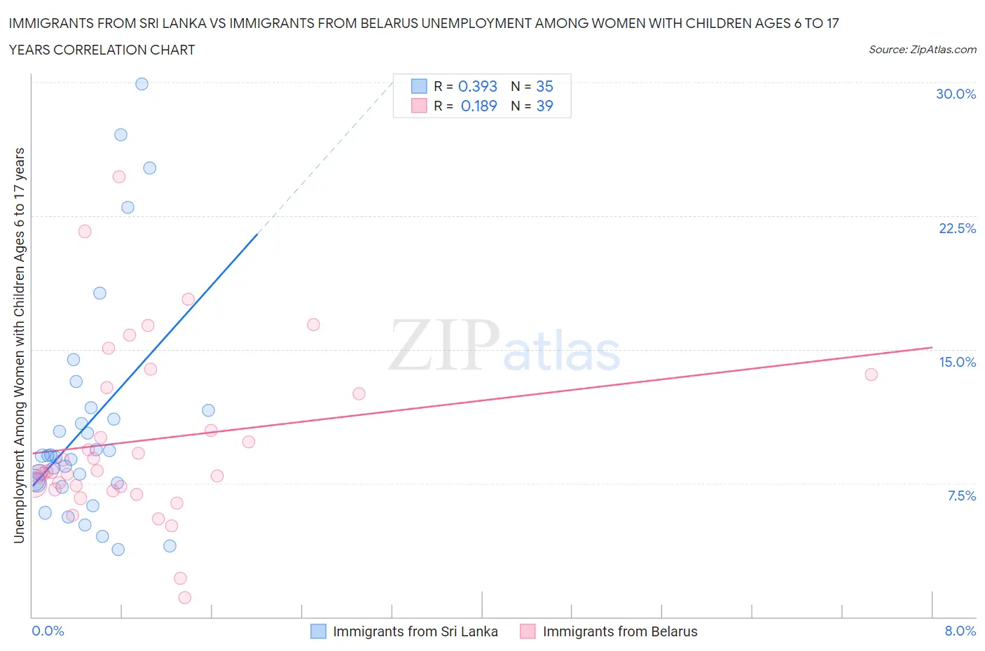 Immigrants from Sri Lanka vs Immigrants from Belarus Unemployment Among Women with Children Ages 6 to 17 years