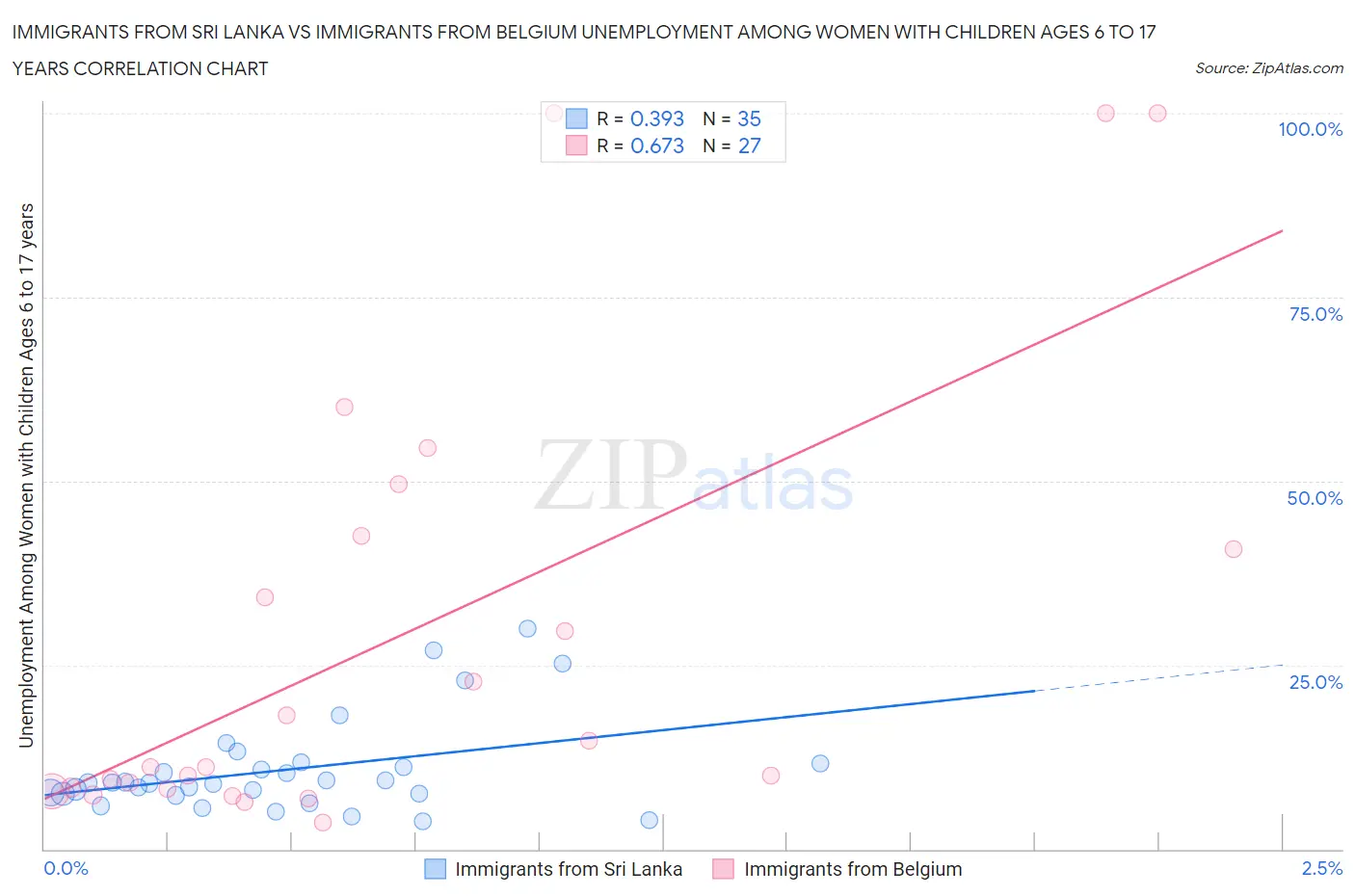 Immigrants from Sri Lanka vs Immigrants from Belgium Unemployment Among Women with Children Ages 6 to 17 years