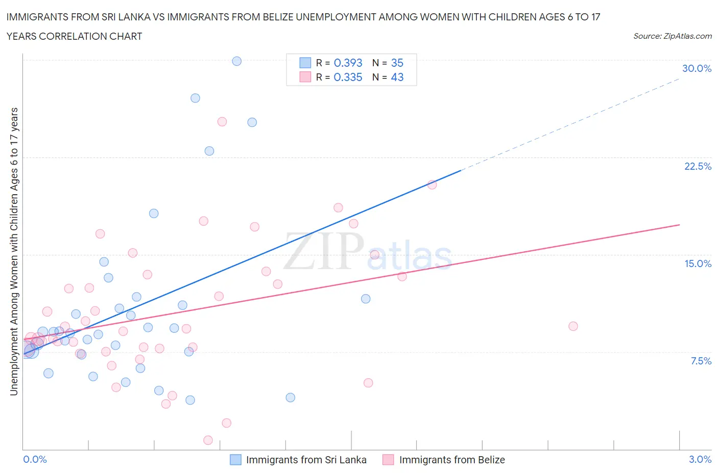 Immigrants from Sri Lanka vs Immigrants from Belize Unemployment Among Women with Children Ages 6 to 17 years