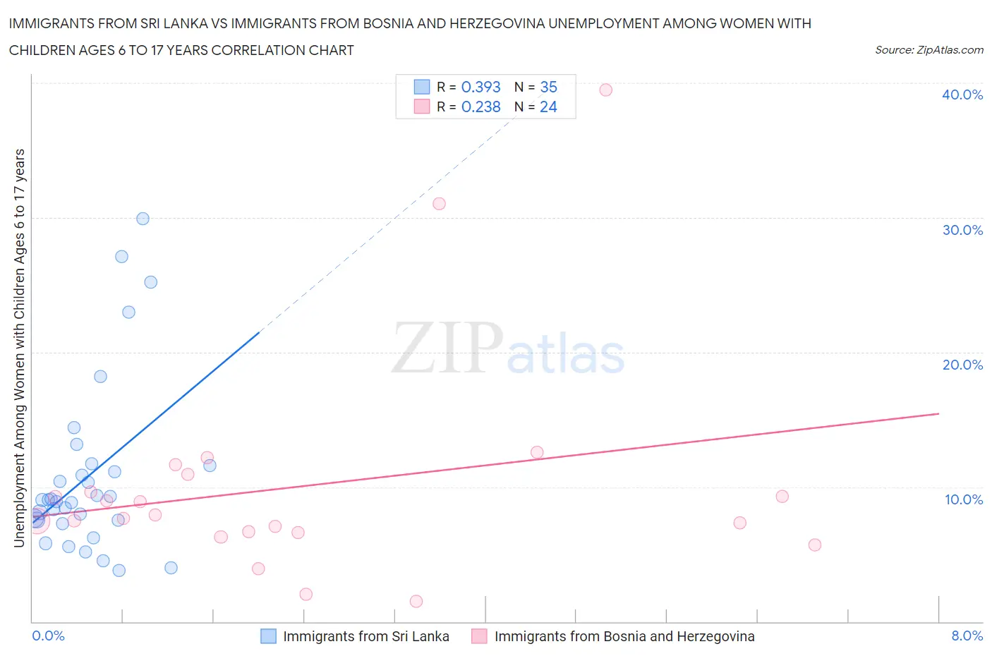 Immigrants from Sri Lanka vs Immigrants from Bosnia and Herzegovina Unemployment Among Women with Children Ages 6 to 17 years