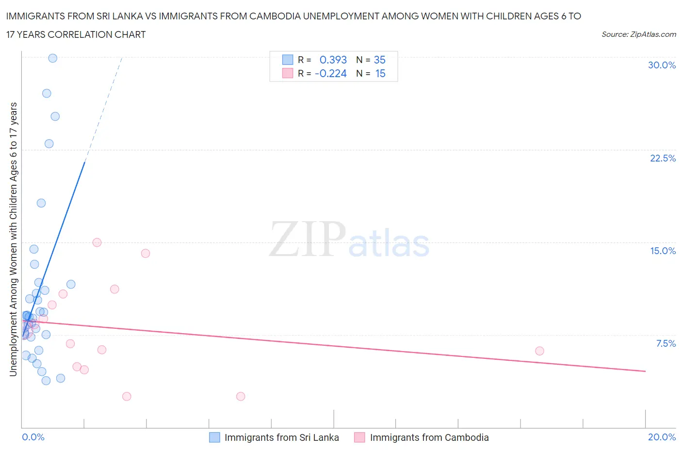 Immigrants from Sri Lanka vs Immigrants from Cambodia Unemployment Among Women with Children Ages 6 to 17 years