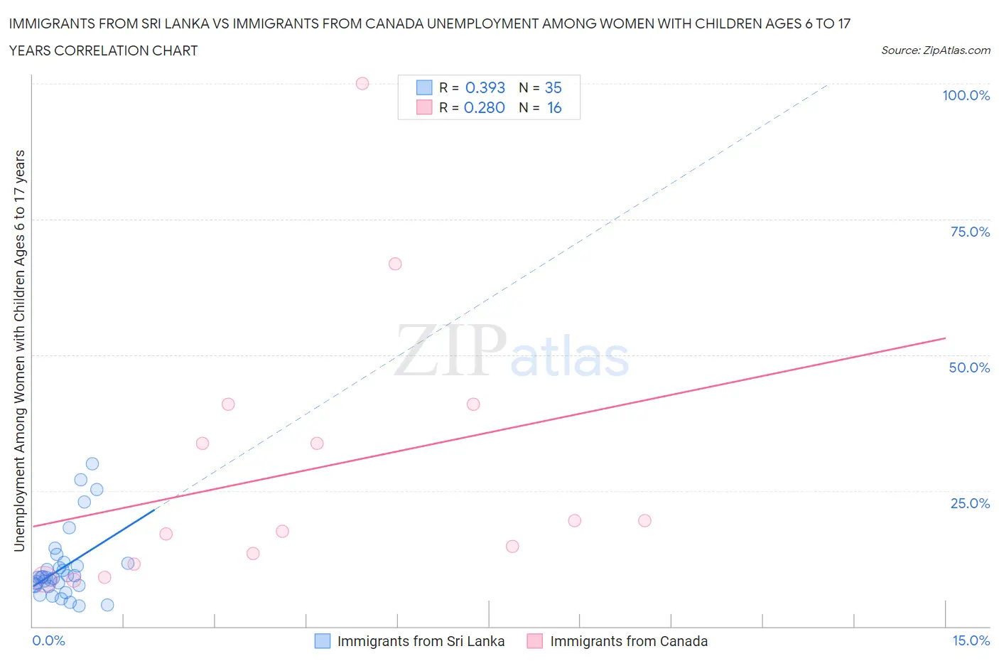 Immigrants from Sri Lanka vs Immigrants from Canada Unemployment Among Women with Children Ages 6 to 17 years