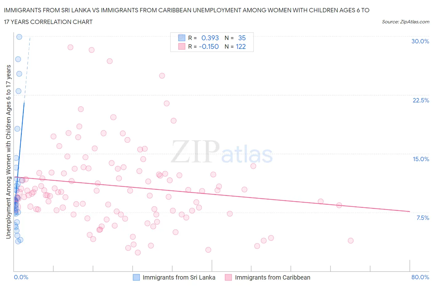 Immigrants from Sri Lanka vs Immigrants from Caribbean Unemployment Among Women with Children Ages 6 to 17 years