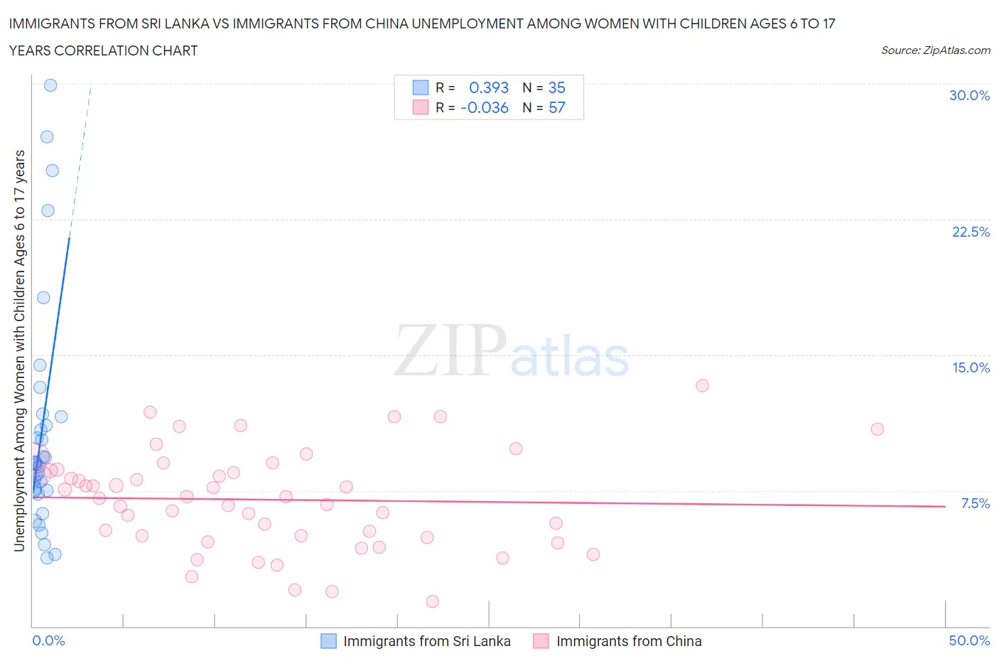 Immigrants from Sri Lanka vs Immigrants from China Unemployment Among Women with Children Ages 6 to 17 years