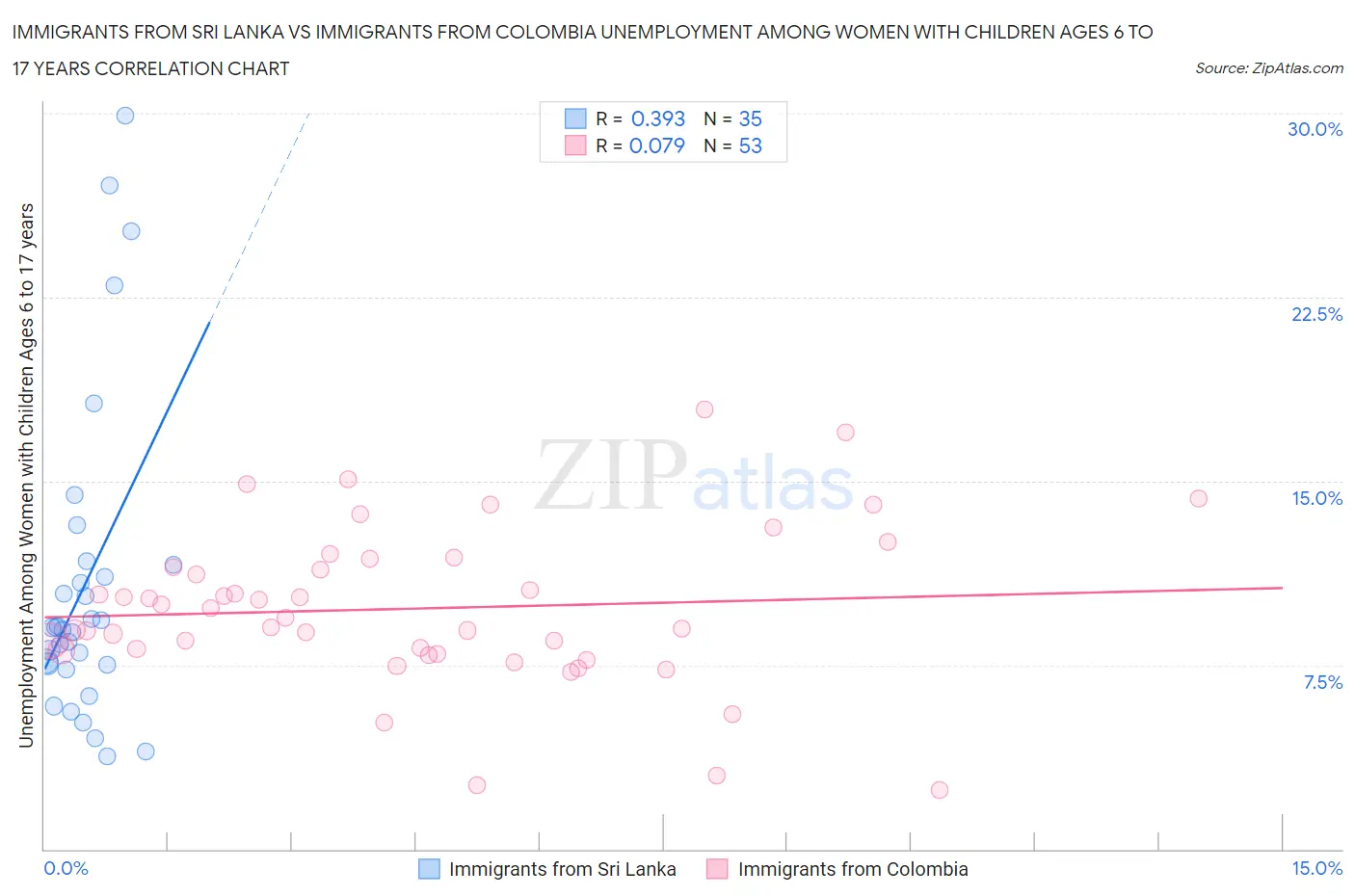 Immigrants from Sri Lanka vs Immigrants from Colombia Unemployment Among Women with Children Ages 6 to 17 years
