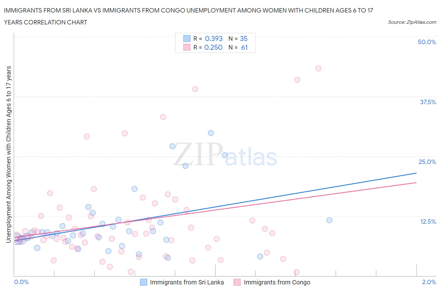 Immigrants from Sri Lanka vs Immigrants from Congo Unemployment Among Women with Children Ages 6 to 17 years