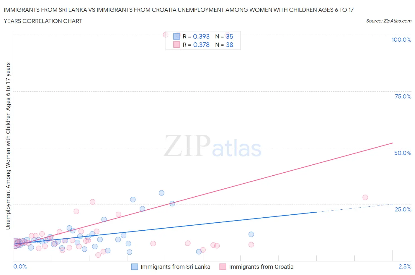 Immigrants from Sri Lanka vs Immigrants from Croatia Unemployment Among Women with Children Ages 6 to 17 years