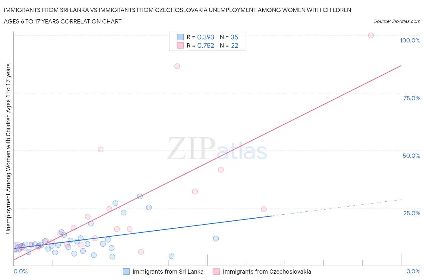 Immigrants from Sri Lanka vs Immigrants from Czechoslovakia Unemployment Among Women with Children Ages 6 to 17 years
