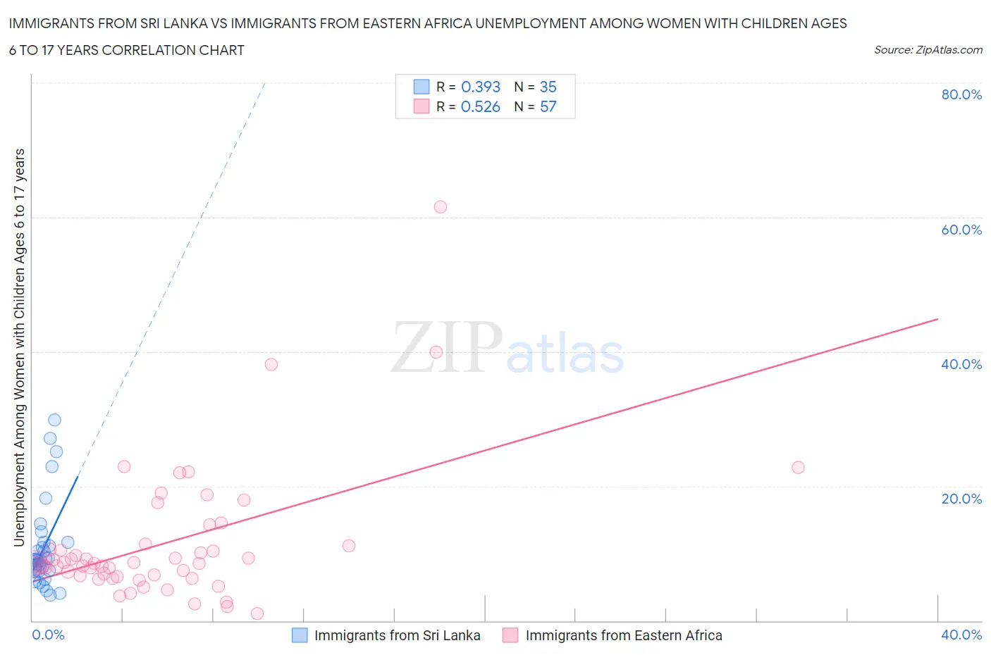 Immigrants from Sri Lanka vs Immigrants from Eastern Africa Unemployment Among Women with Children Ages 6 to 17 years