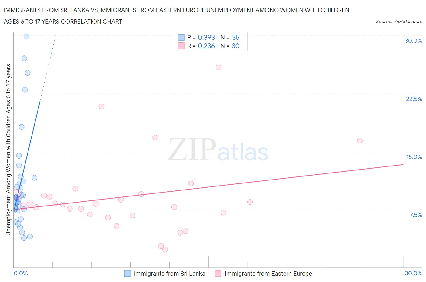Immigrants from Sri Lanka vs Immigrants from Eastern Europe Unemployment Among Women with Children Ages 6 to 17 years