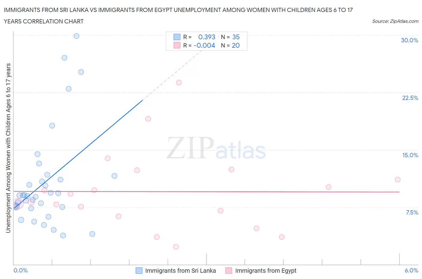 Immigrants from Sri Lanka vs Immigrants from Egypt Unemployment Among Women with Children Ages 6 to 17 years