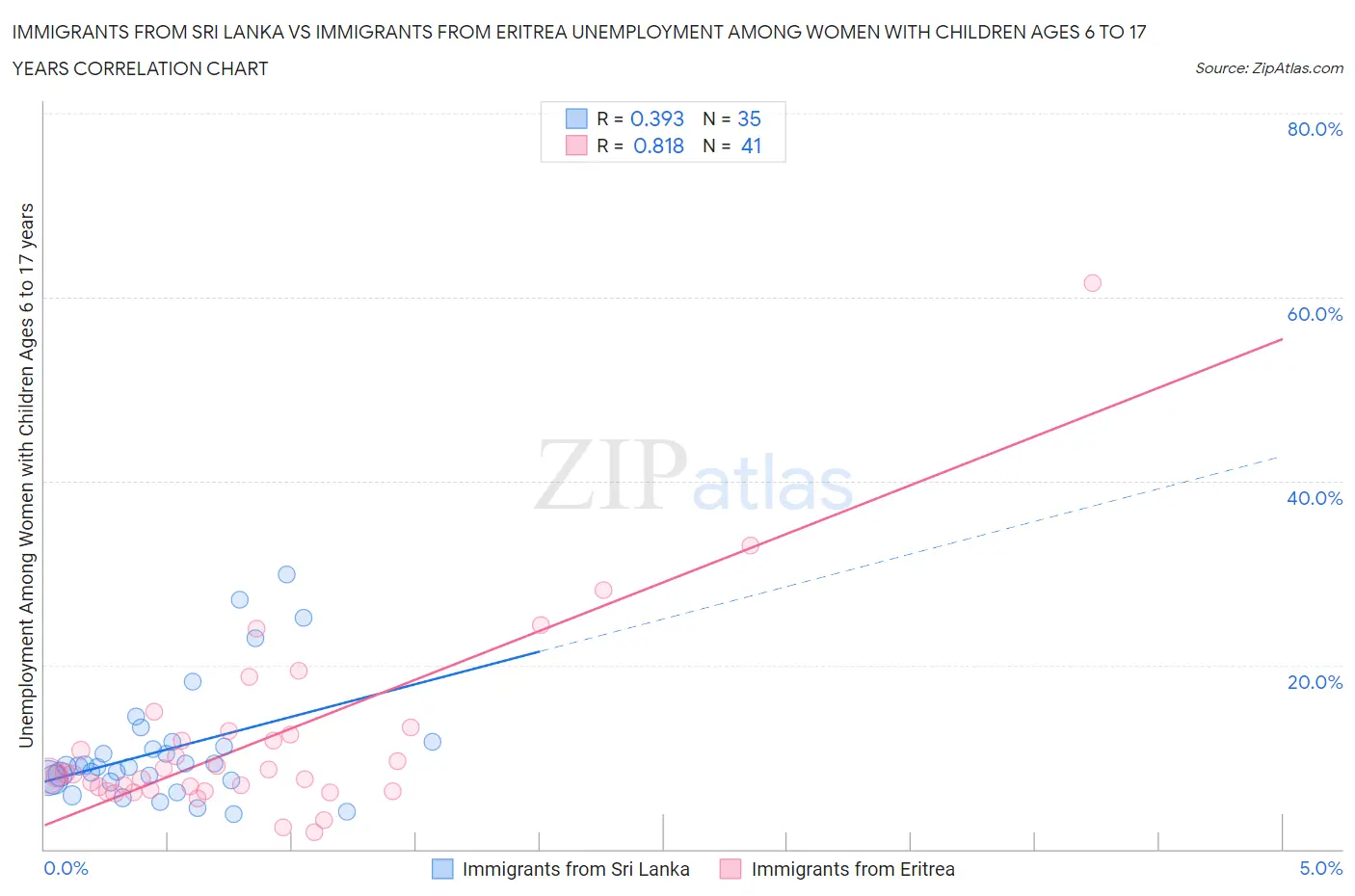 Immigrants from Sri Lanka vs Immigrants from Eritrea Unemployment Among Women with Children Ages 6 to 17 years