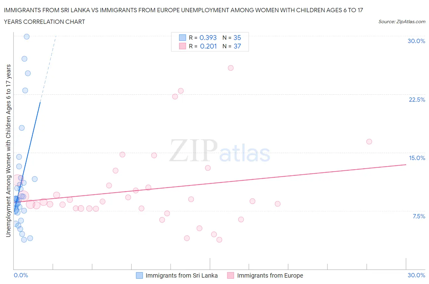 Immigrants from Sri Lanka vs Immigrants from Europe Unemployment Among Women with Children Ages 6 to 17 years
