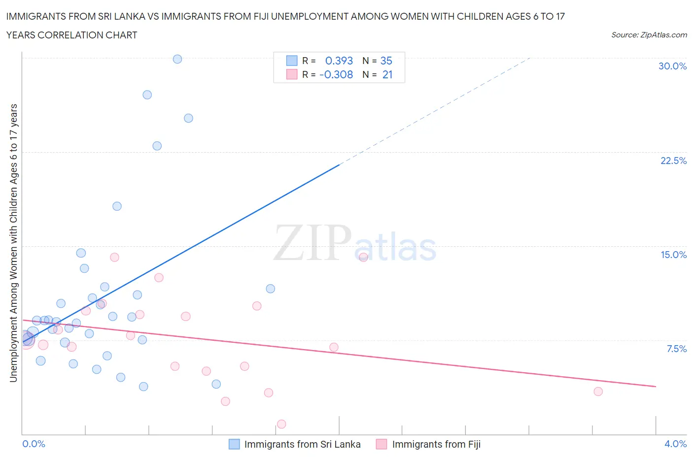 Immigrants from Sri Lanka vs Immigrants from Fiji Unemployment Among Women with Children Ages 6 to 17 years