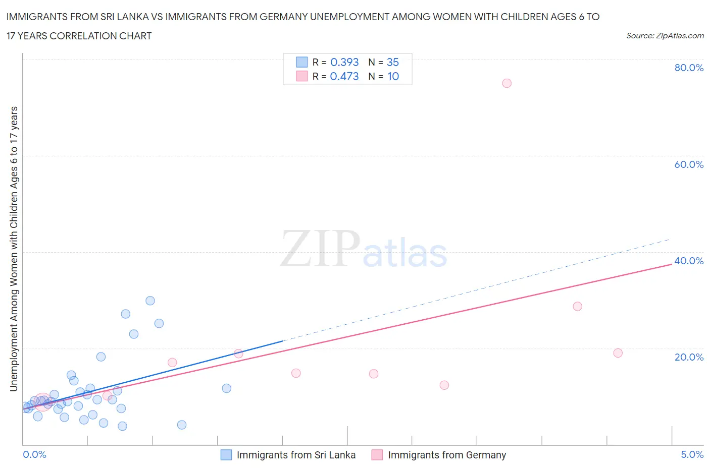 Immigrants from Sri Lanka vs Immigrants from Germany Unemployment Among Women with Children Ages 6 to 17 years