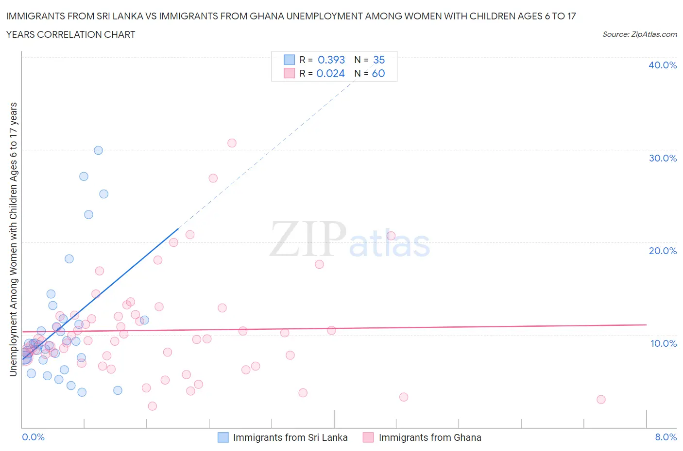 Immigrants from Sri Lanka vs Immigrants from Ghana Unemployment Among Women with Children Ages 6 to 17 years