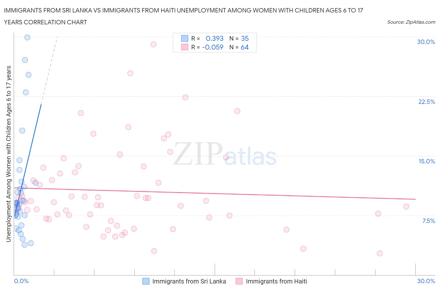 Immigrants from Sri Lanka vs Immigrants from Haiti Unemployment Among Women with Children Ages 6 to 17 years