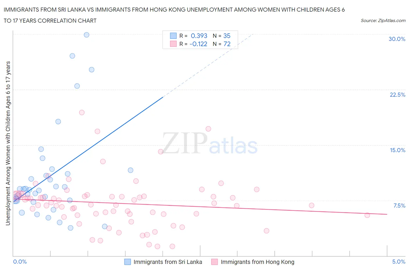 Immigrants from Sri Lanka vs Immigrants from Hong Kong Unemployment Among Women with Children Ages 6 to 17 years