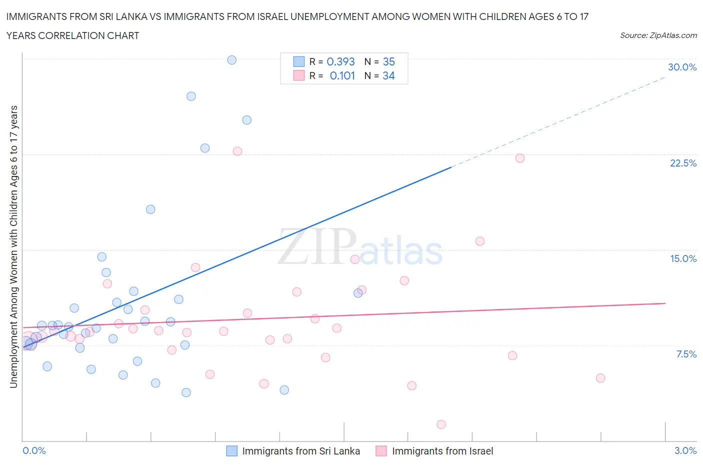 Immigrants from Sri Lanka vs Immigrants from Israel Unemployment Among Women with Children Ages 6 to 17 years
