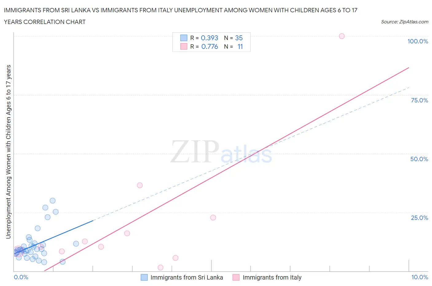 Immigrants from Sri Lanka vs Immigrants from Italy Unemployment Among Women with Children Ages 6 to 17 years