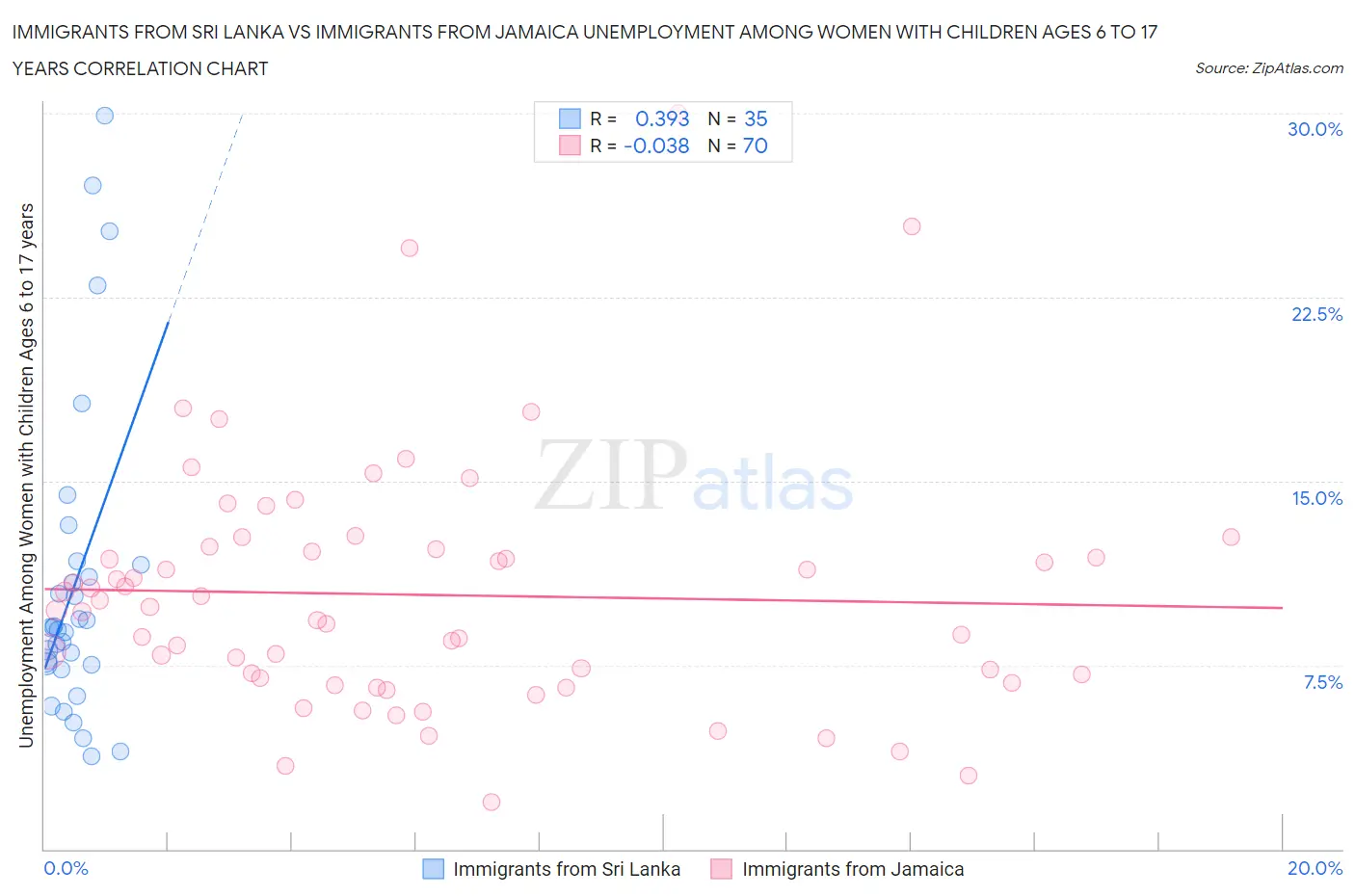 Immigrants from Sri Lanka vs Immigrants from Jamaica Unemployment Among Women with Children Ages 6 to 17 years