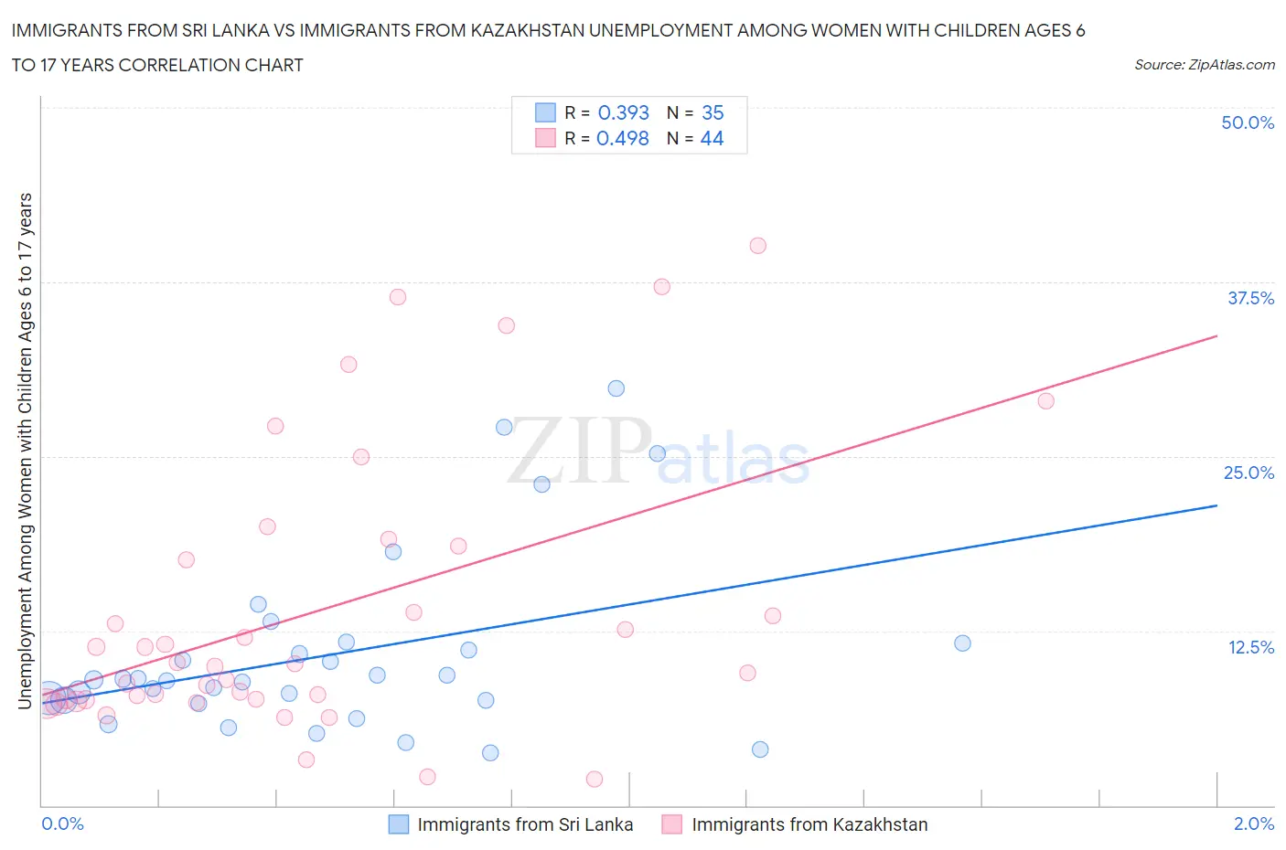 Immigrants from Sri Lanka vs Immigrants from Kazakhstan Unemployment Among Women with Children Ages 6 to 17 years