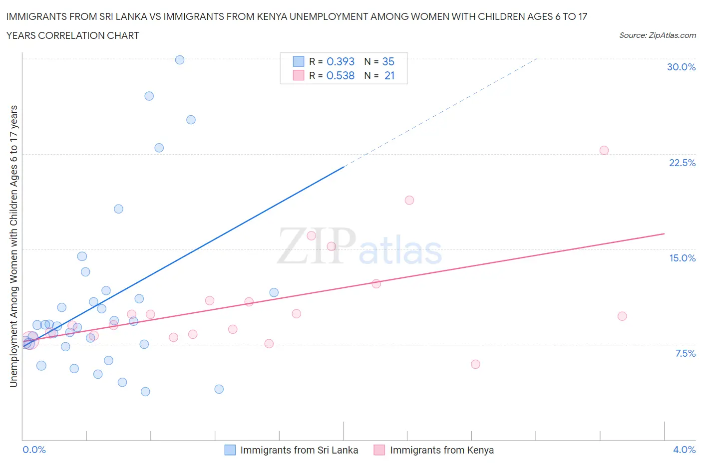 Immigrants from Sri Lanka vs Immigrants from Kenya Unemployment Among Women with Children Ages 6 to 17 years