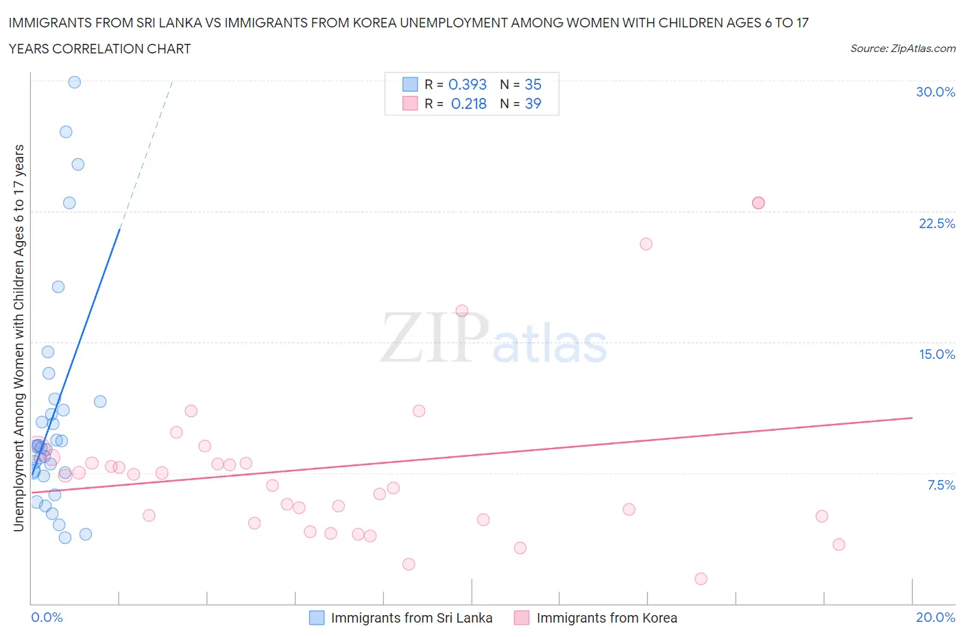 Immigrants from Sri Lanka vs Immigrants from Korea Unemployment Among Women with Children Ages 6 to 17 years