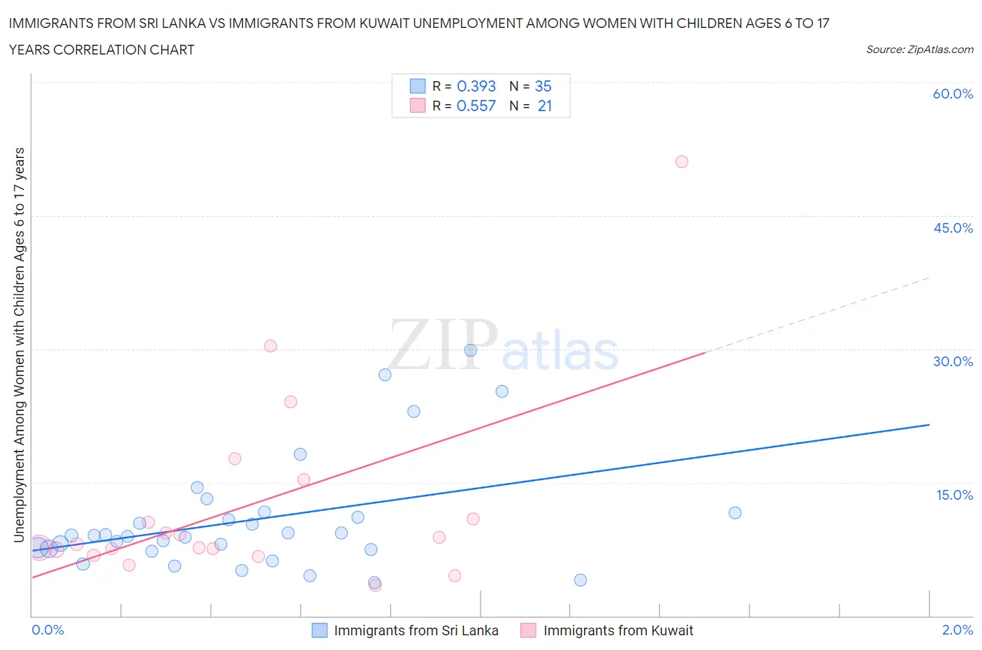 Immigrants from Sri Lanka vs Immigrants from Kuwait Unemployment Among Women with Children Ages 6 to 17 years