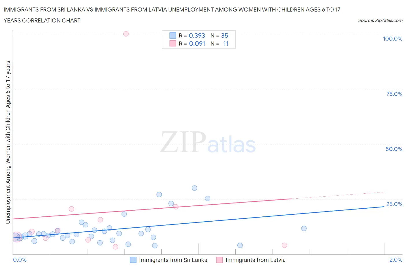 Immigrants from Sri Lanka vs Immigrants from Latvia Unemployment Among Women with Children Ages 6 to 17 years