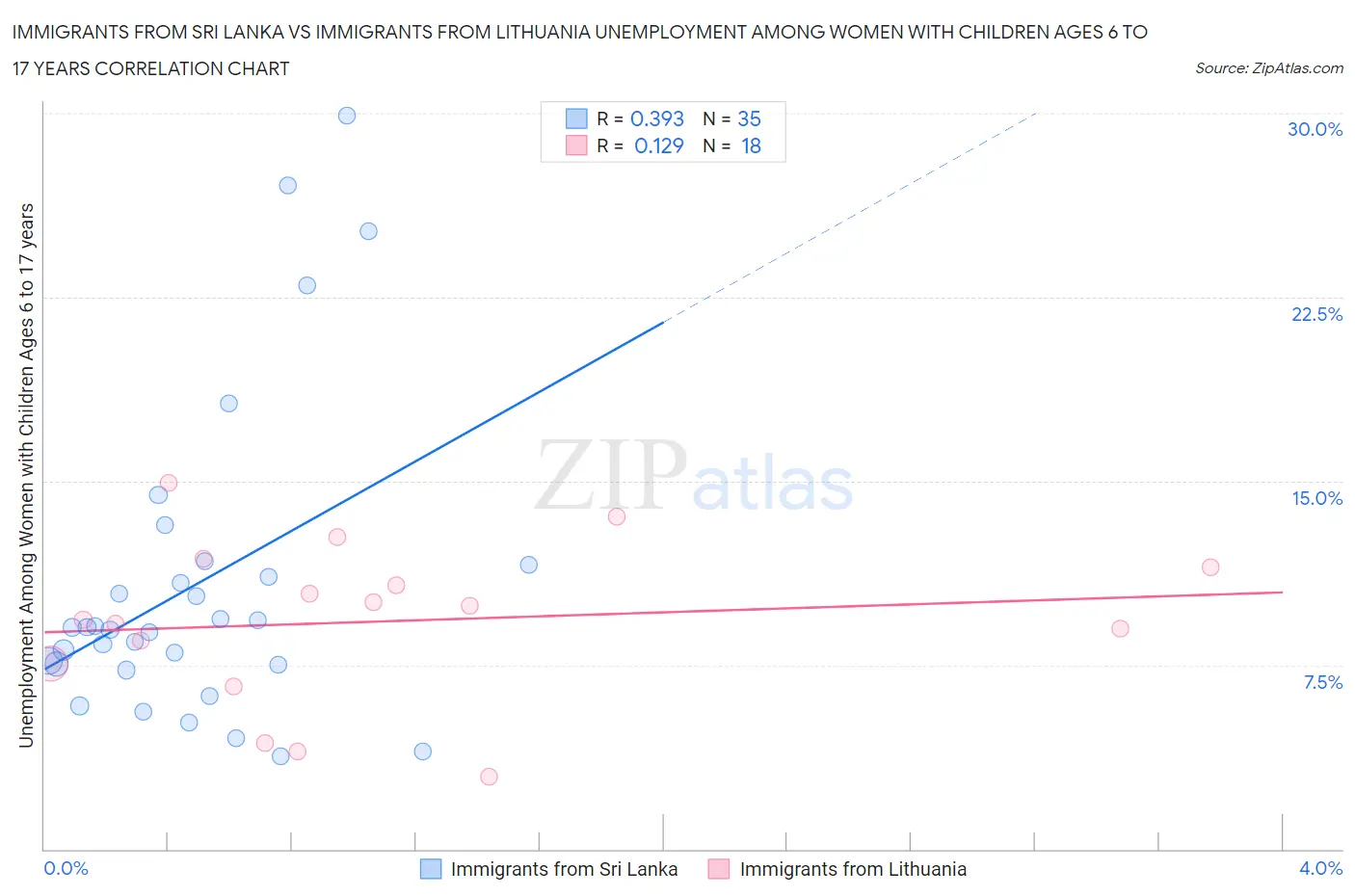 Immigrants from Sri Lanka vs Immigrants from Lithuania Unemployment Among Women with Children Ages 6 to 17 years