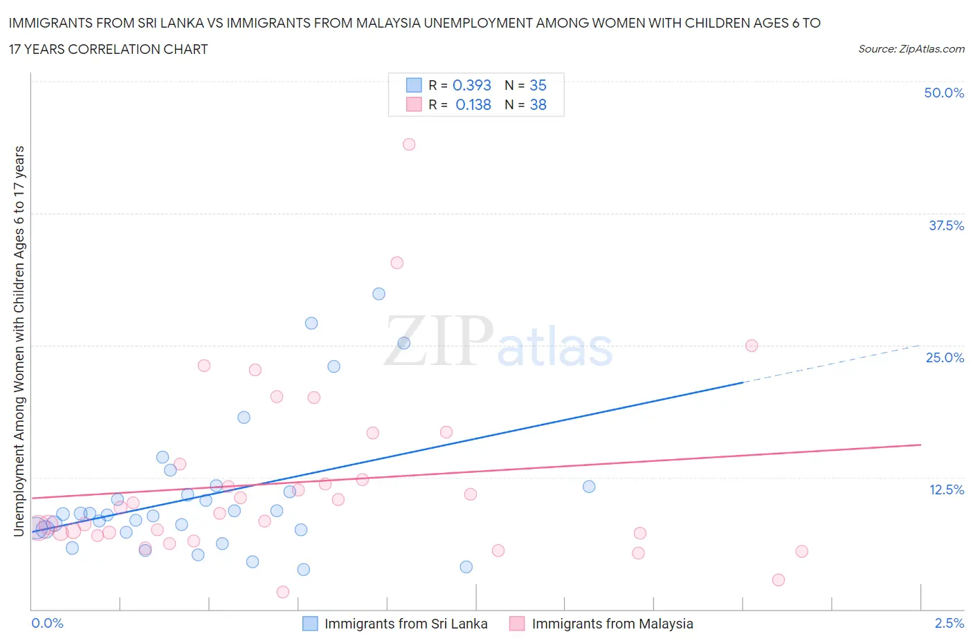 Immigrants from Sri Lanka vs Immigrants from Malaysia Unemployment Among Women with Children Ages 6 to 17 years