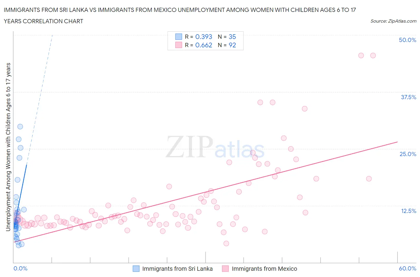 Immigrants from Sri Lanka vs Immigrants from Mexico Unemployment Among Women with Children Ages 6 to 17 years