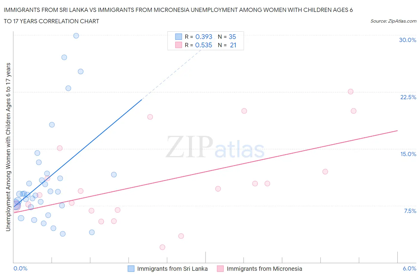 Immigrants from Sri Lanka vs Immigrants from Micronesia Unemployment Among Women with Children Ages 6 to 17 years