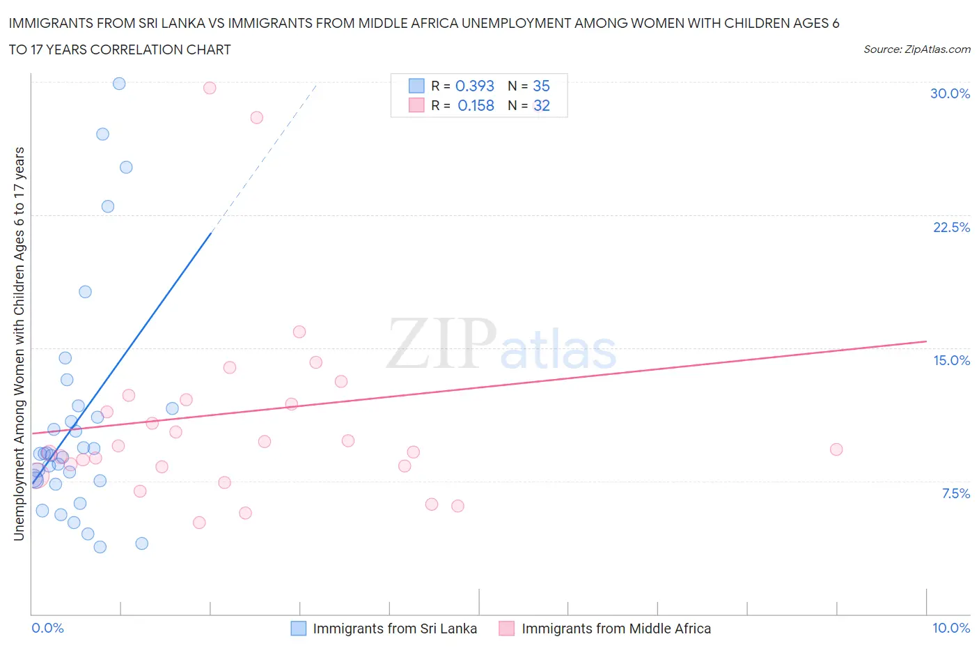 Immigrants from Sri Lanka vs Immigrants from Middle Africa Unemployment Among Women with Children Ages 6 to 17 years