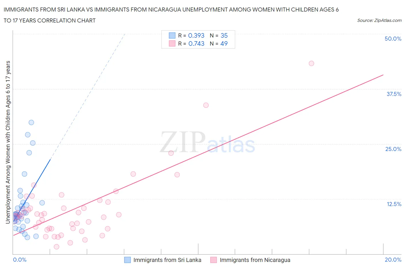 Immigrants from Sri Lanka vs Immigrants from Nicaragua Unemployment Among Women with Children Ages 6 to 17 years