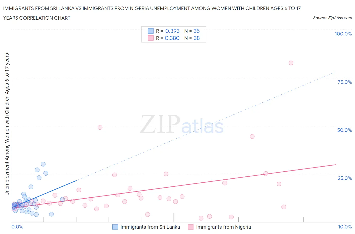 Immigrants from Sri Lanka vs Immigrants from Nigeria Unemployment Among Women with Children Ages 6 to 17 years