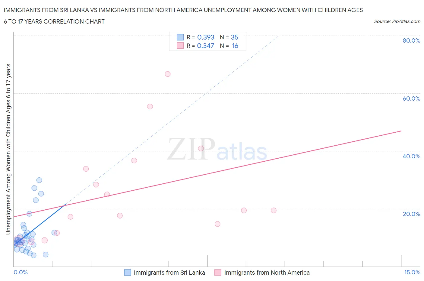 Immigrants from Sri Lanka vs Immigrants from North America Unemployment Among Women with Children Ages 6 to 17 years