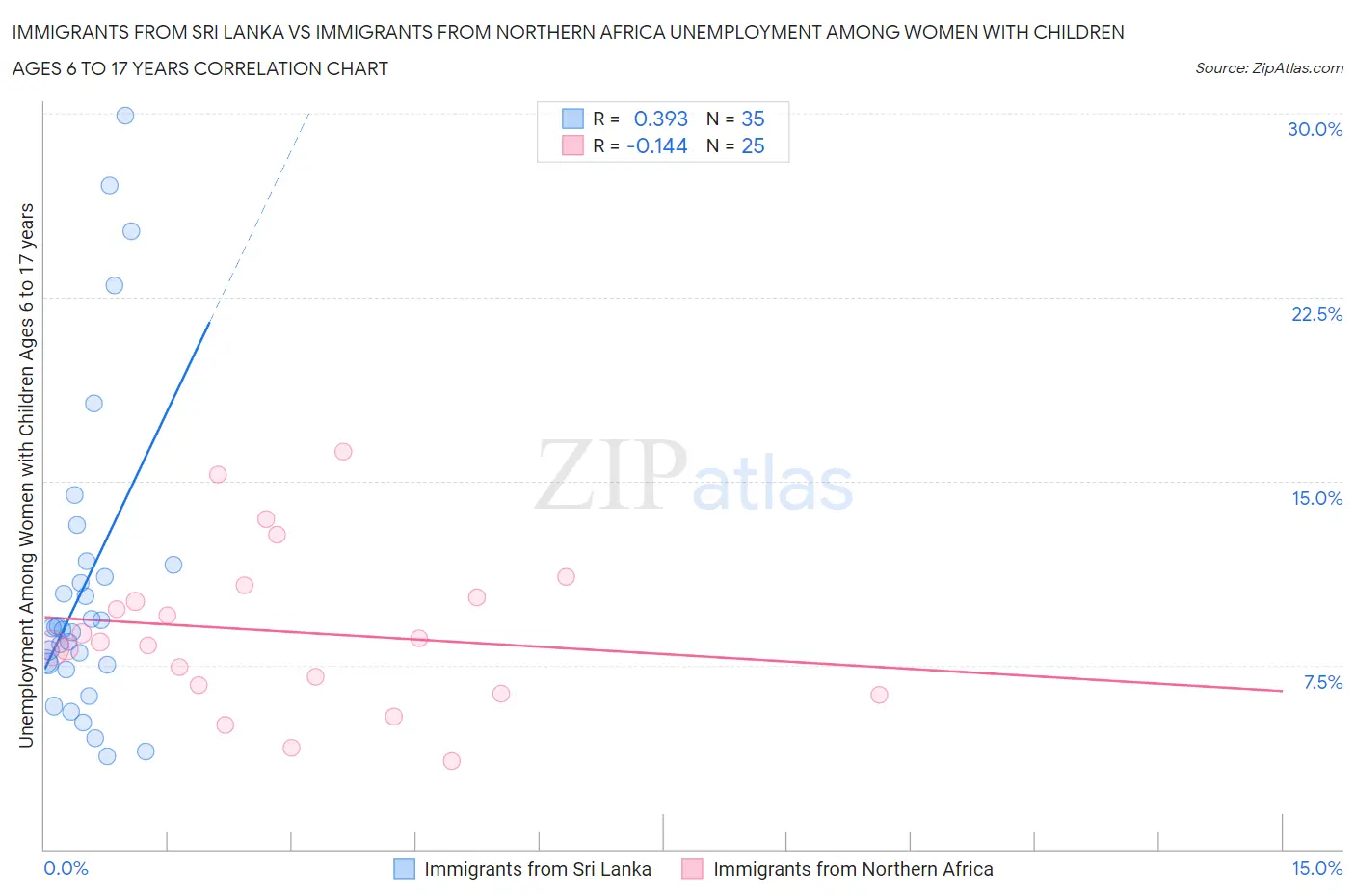 Immigrants from Sri Lanka vs Immigrants from Northern Africa Unemployment Among Women with Children Ages 6 to 17 years