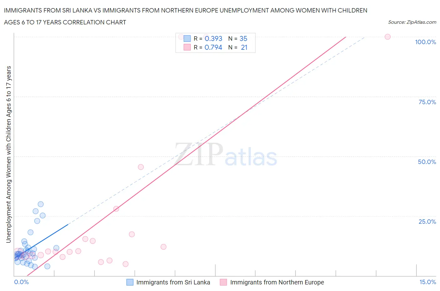 Immigrants from Sri Lanka vs Immigrants from Northern Europe Unemployment Among Women with Children Ages 6 to 17 years
